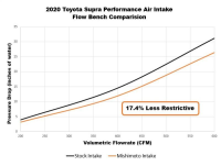 Mishimoto Performance Air Intake - 20+ Toyota GR Supra 3.0T