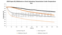 Mishimoto Transmission Cooler - 20+ Toyota Supra A90 3.0L