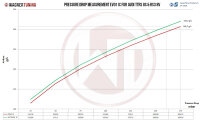 WAGNERTUNING Competition Ladeluftkühler Kit EVO 1 - 21+ Audi RS3 8Y Sportback/Sedan