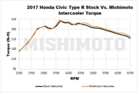 Mishimoto Performance Ladeluftkühler Kit - 17+ Honda Civic Type-R FK8