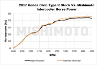 Mishimoto Performance Ladeluftkühler Kit - 17+ Honda Civic Type-R FK8
